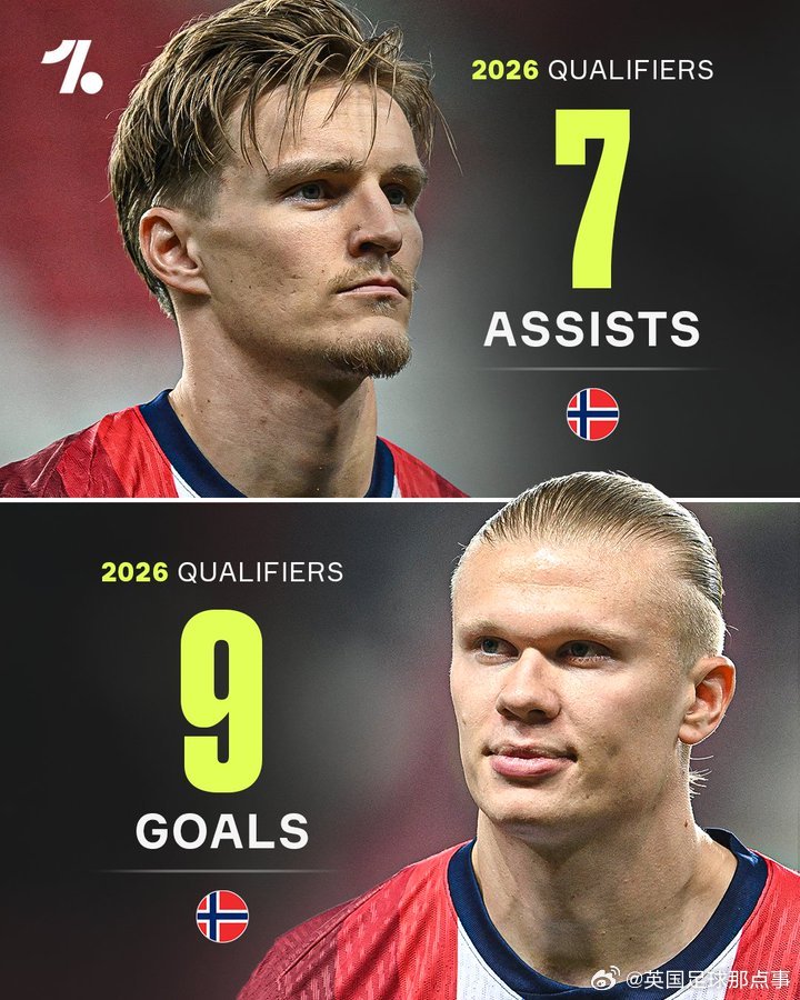 挪威双子星！哈兰德9球领跑世预赛射手榜，厄德高7助领跑助攻榜